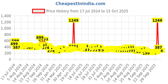 myntra.com Vishudh Teal & Black Ethnic Motifs Printed Shoulder Straps Kurta vishudh Price History Graph from 17 Jul 2024 to 14 Oct 2025