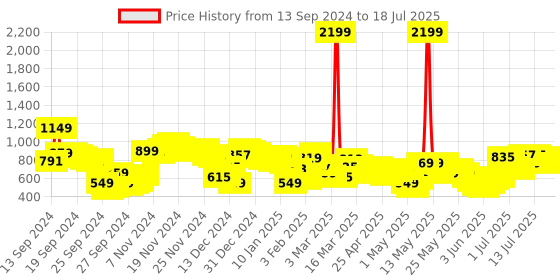 myntra.com Vishudh Teal & Gold Toned Round Neck Regular Kurta with Palazzos & With Dupatta vishudh Price History Graph from 11 Sep 2024 to 17 Jul 2025