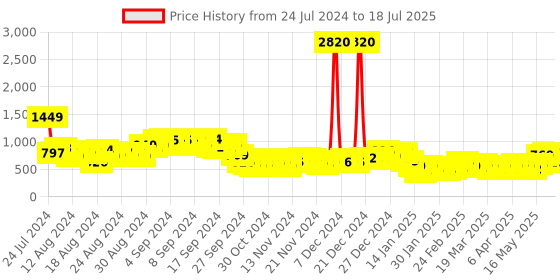 myntra.com Vishudh Teal Blue & Red Floral Printed Regular Kurta With Trousers & Dupatta vishudh Price History Graph from 24 Jul 2024 to 18 Jul 2025