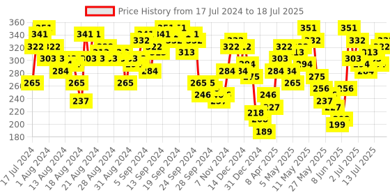 myntra.com Vishudh Teal Blue & White Printed Dupatta vishudh Price History Graph from 17 Jul 2024 to 18 Jul 2025