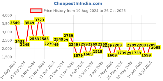 myntra.com Vishudh Teal Blue Floral Embroidered Tie-Up Neck Bell Sleeves Tiered Midi Ethnic Dress vishudh Price History Graph from 19 Aug 2024 to 26 Oct 2025