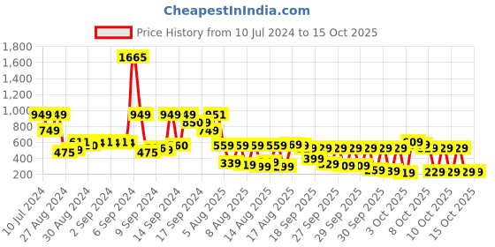 myntra.com Vishudh Teal Blue Floral Printed A-Line Kurti vishudh Price History Graph from 10 Jul 2024 to 14 Oct 2025