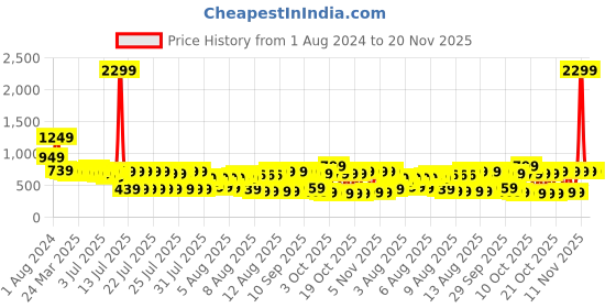 myntra.com Vishudh Teal Ethnic Motifs Ethnic Maxi Dress vishudh Price History Graph from 1 Aug 2024 to 19 Nov 2025