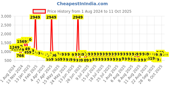 myntra.com Vishudh Teal Ethnic Motifs Ethnic Maxi Dress vishudh Price History Graph from 1 Aug 2024 to 10 Oct 2025