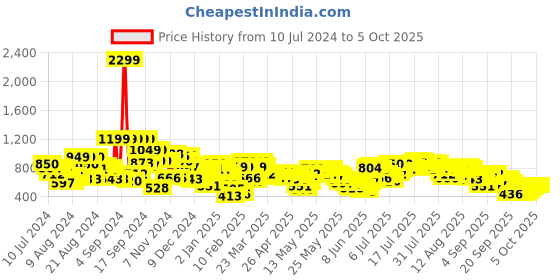 myntra.com Vishudh Teal Ethnic Motifs Yoke Design Straight Kurta with Palazzo & Dupatta vishudh Price History Graph from 10 Jul 2024 to 4 Oct 2025