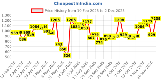 myntra.com Vishudh Teal Floral Printed Anarkali Kurta vishudh Price History Graph from 19 Feb 2025 to 2 Dec 2025