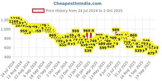 myntra.com Vishudh Teal Floral Printed Straight Kurta with Trousers With Dupatta vishudh Price History Graph from 24 Jul 2024 to 2 Oct 2025