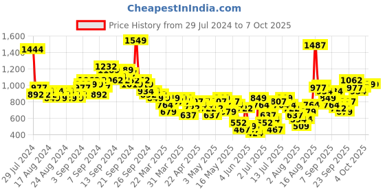 myntra.com Vishudh Teal Green Paisley Printed Regular Kurta With Palazzos & Dupatta vishudh Price History Graph from 29 Jul 2024 to 6 Oct 2025