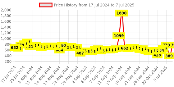 myntra.com Vishudh Teal Open Front Jacket vishudh Price History Graph from 17 Jul 2024 to 7 Jul 2025