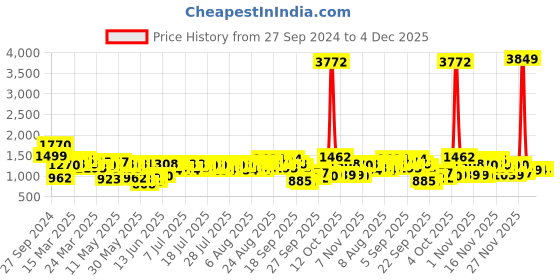 myntra.com Vishudh Teal Paisley Printed Tie-Up Neck Straight Kurta with Palazzo vishudh Price History Graph from 27 Sep 2024 to 4 Dec 2025