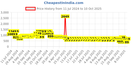 myntra.com Vishudh Teal Printed Square Neck Crop Top With Straight Palazzo vishudh Price History Graph from 11 Jul 2024 to 10 Oct 2025