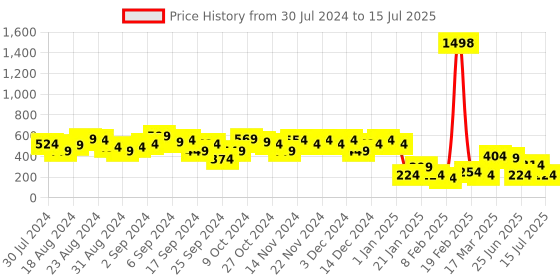 myntra.com Vishudh Textured Open Toe Flats vishudh Price History Graph from 30 Jul 2024 to 15 Jul 2025
