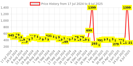 myntra.com Vishudh Textured Open Toe Flats vishudh Price History Graph from 17 Jul 2024 to 8 Jul 2025