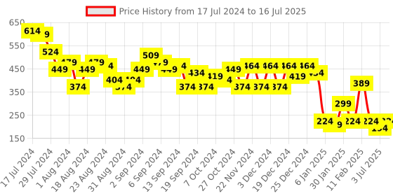 myntra.com Vishudh Textured Open Toe Flats vishudh Price History Graph from 17 Jul 2024 to 16 Jul 2025