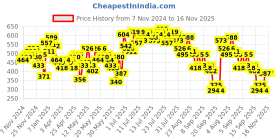 myntra.com Vishudh Thread Work Mandarin Collar Straight Kurta vishudh Price History Graph from 7 Nov 2024 to 13 Nov 2025
