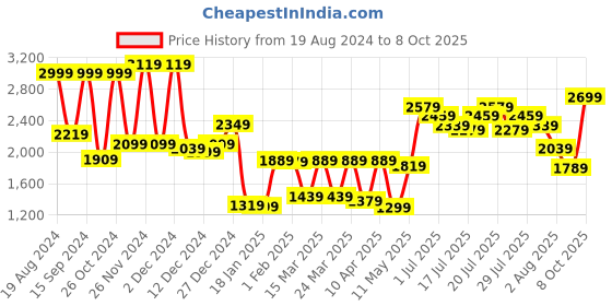 myntra.com Vishudh Tie and Dye Dyed A-Line Midi Dress vishudh Price History Graph from 19 Aug 2024 to 8 Oct 2025