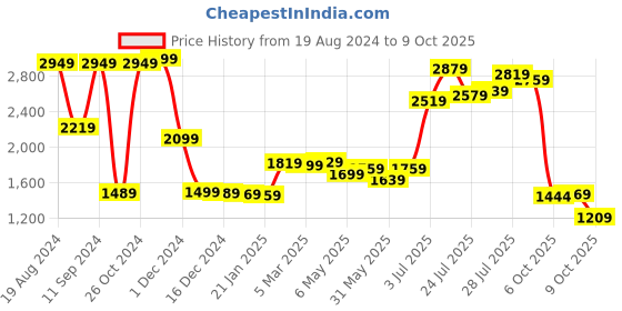 myntra.com Vishudh Tie and Dye Print Flared Sleeve Fit & Flare Dress vishudh Price History Graph from 19 Aug 2024 to 9 Oct 2025