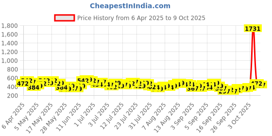 myntra.com Vishudh Tie and Dye Print Mandarin Collar Kimono Sleeve Kaftan Top vishudh Price History Graph from 6 Apr 2025 to 9 Oct 2025