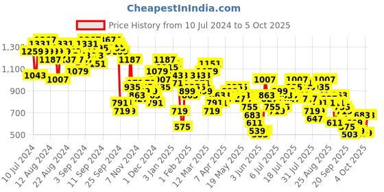 myntra.com Vishudh Tie & Dye V-Neck Kaftan Top with Wide Palazzos vishudh Price History Graph from 10 Jul 2024 to 4 Oct 2025