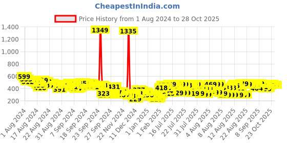 myntra.com Vishudh Tie-Up Neck Bell Sleeves Straight Kurta vishudh Price History Graph from 1 Aug 2024 to 28 Oct 2025