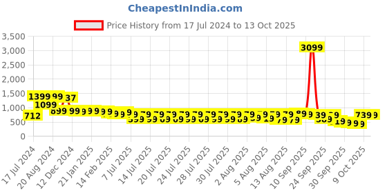 myntra.com Vishudh Tie-Up Neck Long Sleeves Embroidered Regular Top vishudh Price History Graph from 17 Jul 2024 to 13 Oct 2025