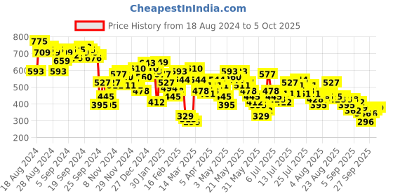 myntra.com Vishudh Top vishudh Price History Graph from 18 Aug 2024 to 5 Oct 2025