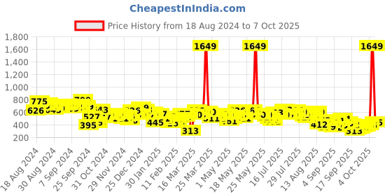 myntra.com Vishudh Top vishudh Price History Graph from 18 Aug 2024 to 7 Oct 2025