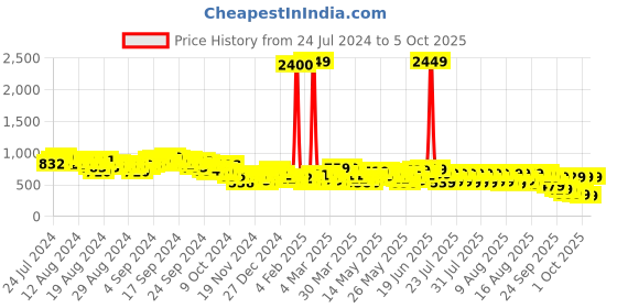 myntra.com Vishudh Top With Pant Co-Ords vishudh Price History Graph from 24 Jul 2024 to 4 Oct 2025