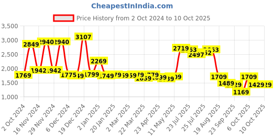 myntra.com Vishudh Tropical Print A-Line Dress vishudh Price History Graph from 2 Oct 2024 to 9 Oct 2025