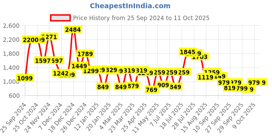 myntra.com Vishudh Tropical Print Fit & Flare Midi Dress vishudh Price History Graph from 25 Sep 2024 to 11 Oct 2025