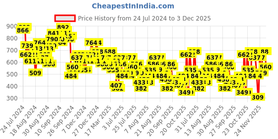 myntra.com Vishudh Tropical Print Tie-Up Neck Tiered Fit & Flare Mini Dress vishudh Price History Graph from 24 Jul 2024 to 3 Dec 2025