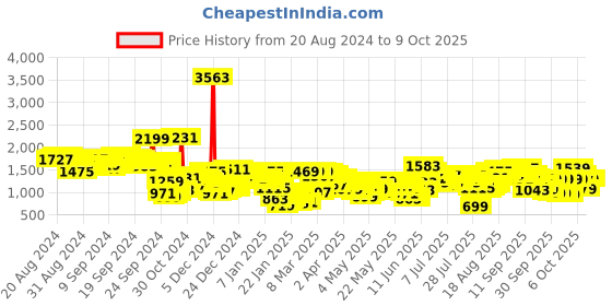 myntra.com Vishudh Turquoise Blue & Off White  Foil Print Ready to Wear Lehenga & Blouse With Dupatta vishudh Price History Graph from 20 Aug 2024 to 9 Oct 2025