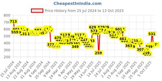 myntra.com Vishudh Turquoise Blue & White A-Line Midi Dress vishudh Price History Graph from 25 Jul 2024 to 13 Oct 2025