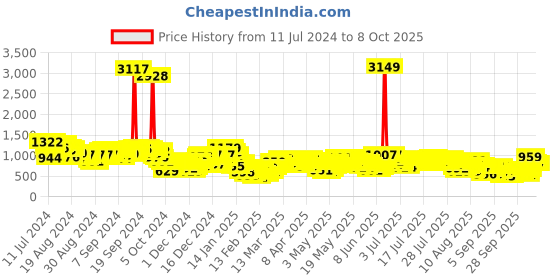 myntra.com Vishudh Turquoise Blue & White Floral Printed Kurta With Trousers & Dupatta vishudh Price History Graph from 11 Jul 2024 to 7 Oct 2025
