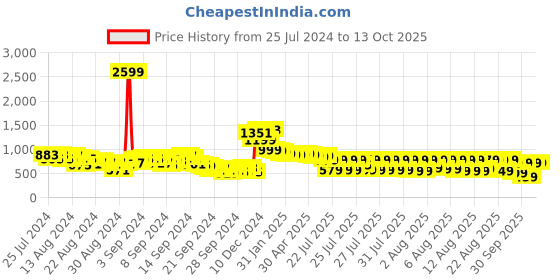 myntra.com Vishudh Turquoise Blue Bandhani Printed Tie Up Neck Kurta With Trousers & Dupatta vishudh Price History Graph from 25 Jul 2024 to 12 Oct 2025