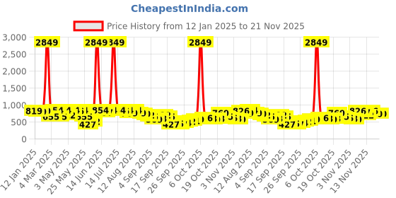 myntra.com Vishudh Turquoise Blue Embroidered Round Neck Three-Quarter Sleeves Tunic & Trouser vishudh Price History Graph from 12 Jan 2025 to 20 Nov 2025