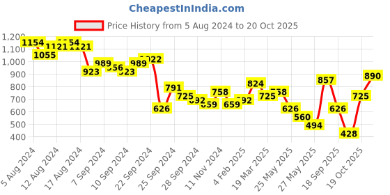 myntra.com Vishudh Turquoise Blue Ethnic Motifs Printed Empire Kurta With Palazzos & Dupatta vishudh Price History Graph from 5 Aug 2024 to 20 Oct 2025
