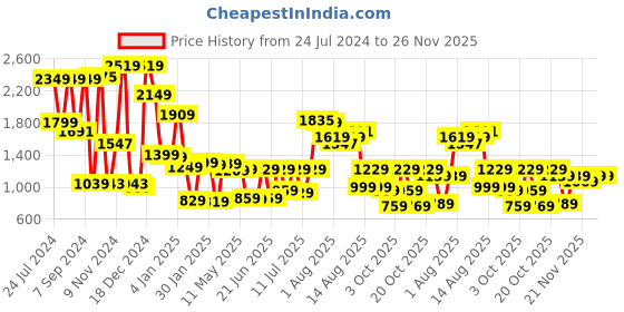myntra.com Vishudh Turquoise Blue Ethnic Motifs Printed Pure Cotton Top With Trousers & Shrug vishudh Price History Graph from 24 Jul 2024 to 25 Nov 2025
