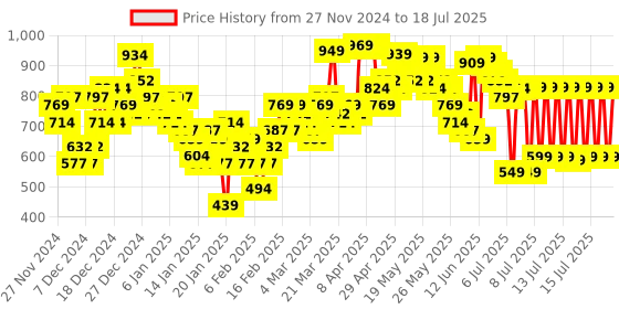 myntra.com Vishudh Turquoise Blue Ethnic Motifs Printed Regular A-Line Kurta With Palazzos & Dupatta vishudh Price History Graph from 27 Nov 2024 to 18 Jul 2025