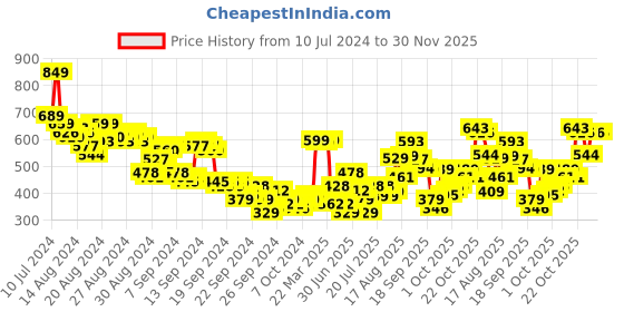 myntra.com Vishudh Turquoise Blue Ethnic Motifs Printed Square Neck Midi A-Line Dress vishudh Price History Graph from 10 Jul 2024 to 29 Nov 2025