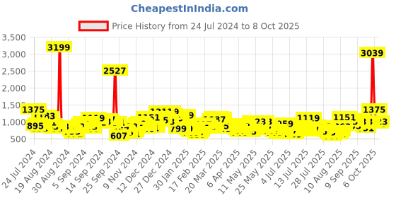 myntra.com Vishudh Turquoise Blue Floral Printed Kurta With Trousers & Dupatta vishudh Price History Graph from 24 Jul 2024 to 8 Oct 2025