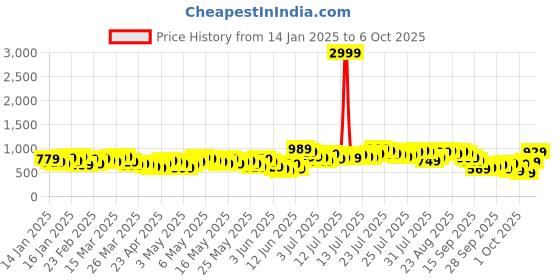 myntra.com Vishudh Turquoise Blue Floral Printed Regular Kurta with Trousers & With Dupatta vishudh Price History Graph from 14 Jan 2025 to 6 Oct 2025
