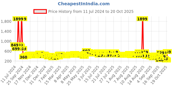 myntra.com Vishudh Turquoise Blue Geometric Printed Mandarin Collar Straight Kurta vishudh Price History Graph from 11 Jul 2024 to 19 Oct 2025