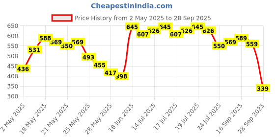 myntra.com Vishudh Turquoise Blue Keyhole Neck Geometric Printed Fit & Flare Dress vishudh Price History Graph from 2 May 2025 to 28 Sep 2025