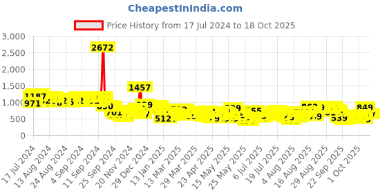 myntra.com Vishudh Turquoise Blue Maxi Dress With Dupatta vishudh Price History Graph from 17 Jul 2024 to 18 Oct 2025