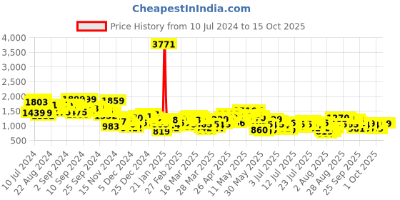 myntra.com Vishudh Turquoise Blue Printed Mandarin Collar Shirt With Trouser vishudh Price History Graph from 10 Jul 2024 to 14 Oct 2025