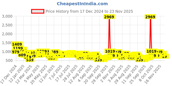 myntra.com Vishudh Turquoise Blue Striped Band Collar Long Sleeves Top With Palazzo vishudh Price History Graph from 17 Dec 2024 to 23 Nov 2025
