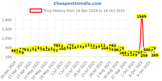 myntra.com Vishudh Turquoise Ethnic Motifs Printed Maxi Dress vishudh Price History Graph from 18 Dec 2024 to 18 Oct 2025