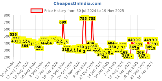 myntra.com Vishudh V-Neck Angrakha A-Line Kurta vishudh Price History Graph from 30 Jul 2024 to 19 Nov 2025