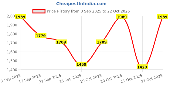 myntra.com Vishudh V Neck Embroidered Regular Pure Cotton Kurta with Trousers & With Dupatta vishudh Price History Graph from 3 Sep 2025 to 21 Oct 2025